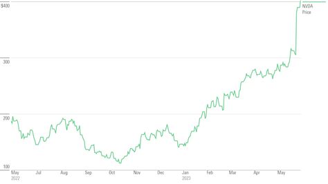 gofxx stock price today